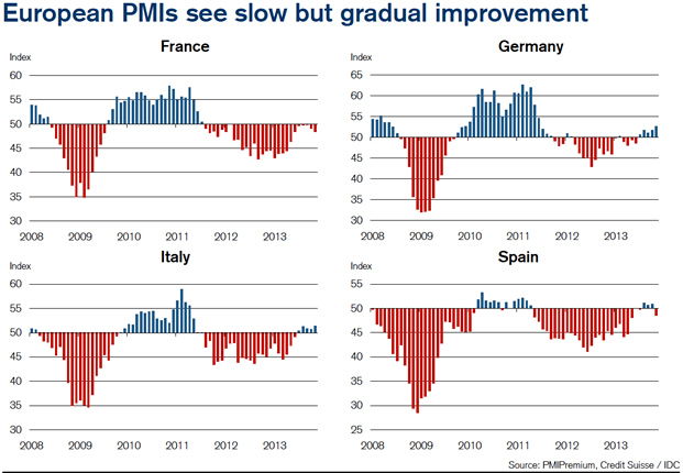 European PMIs see slow but gradual improvement