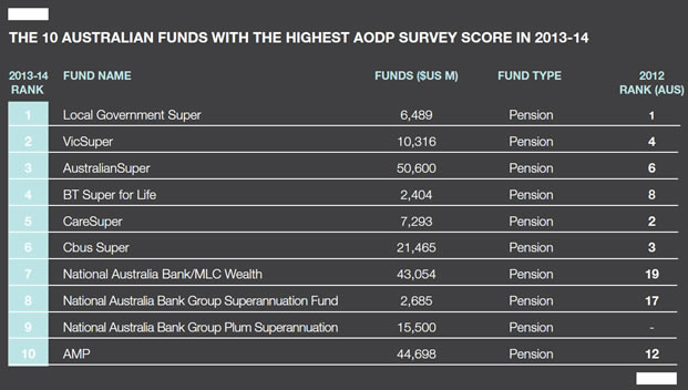 AODP score for Australian Super Funds