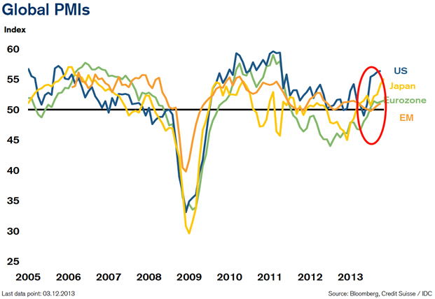 Global PMIs