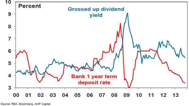 Australian shares remain very attractive relative to bank deposits